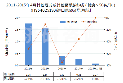 2011-2015年4月其他尼龍或其他聚酰胺紗線(捻度>50轉(zhuǎn)/米)(HS54025190)進口總額及增速統(tǒng)計 2011-2015年4月其他尼龍或其他聚酰胺紗線(捻度>50轉(zhuǎn)/米)(HS54025190)進口總額及增速統(tǒng)計
